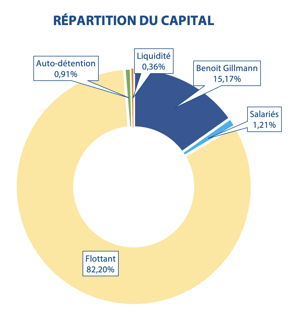 repartition_capital