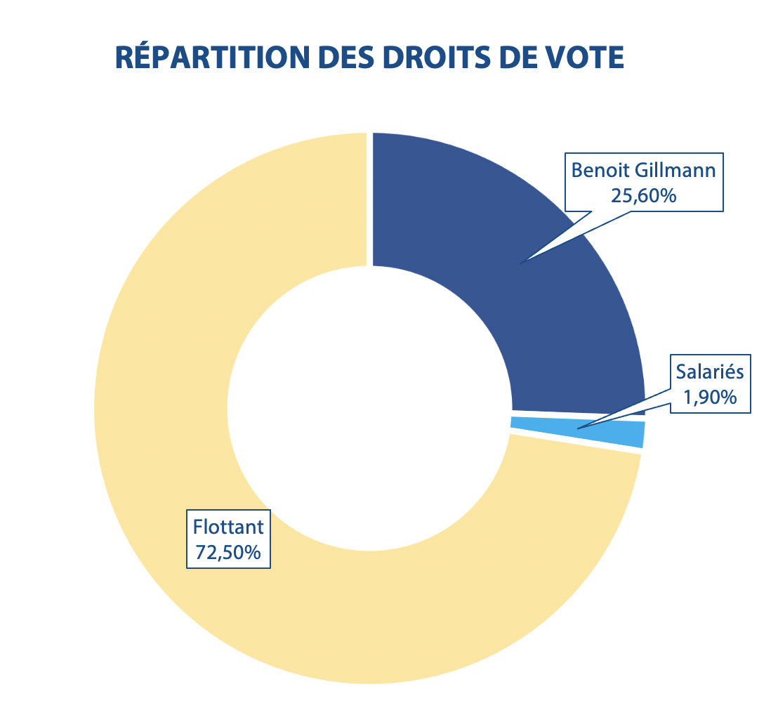 repartition_votes