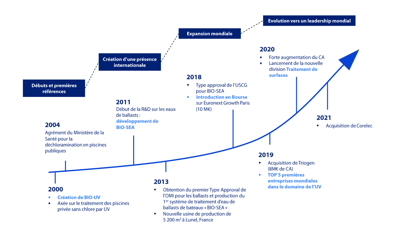 Graphique-historique-BIO-UV.