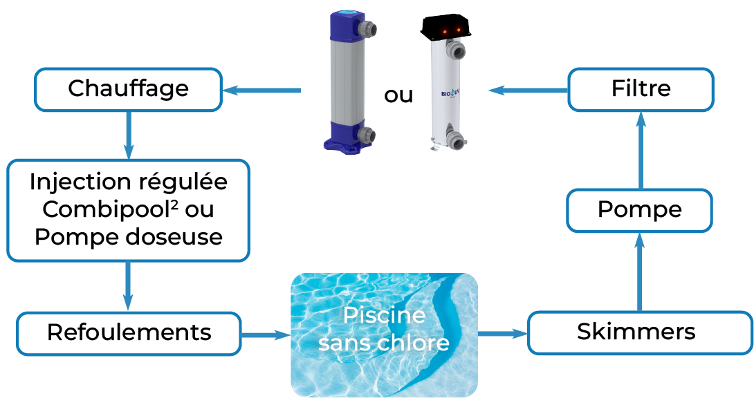 traitement de l'eau de piscine